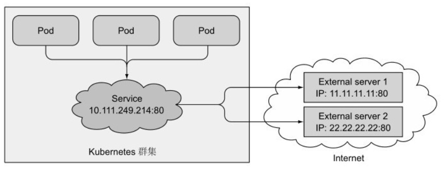 服务指向外部地址